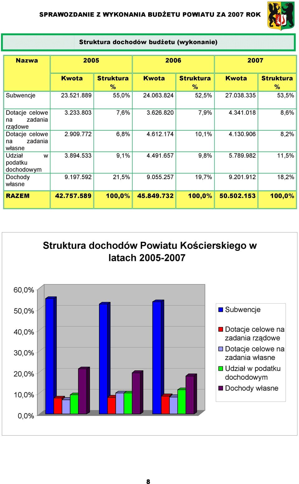 174 10,1% 4.130.906 8,2% 3.894.533 9,1% 4.491.657 9,8% 5.789.982 11,5% 9.197.592 21,5% 9.055.257 19,7% 9.201.912 18,2% RAZEM 42.757.589 100,0% 45.849.732 100,0% 50.502.