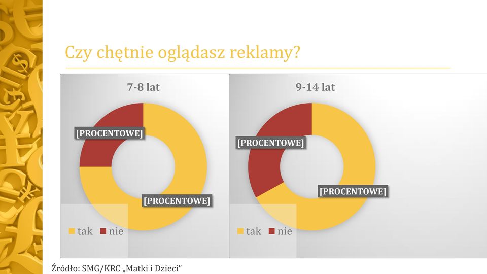 7-8 lat 9-14 lat [PROCENTOWE]