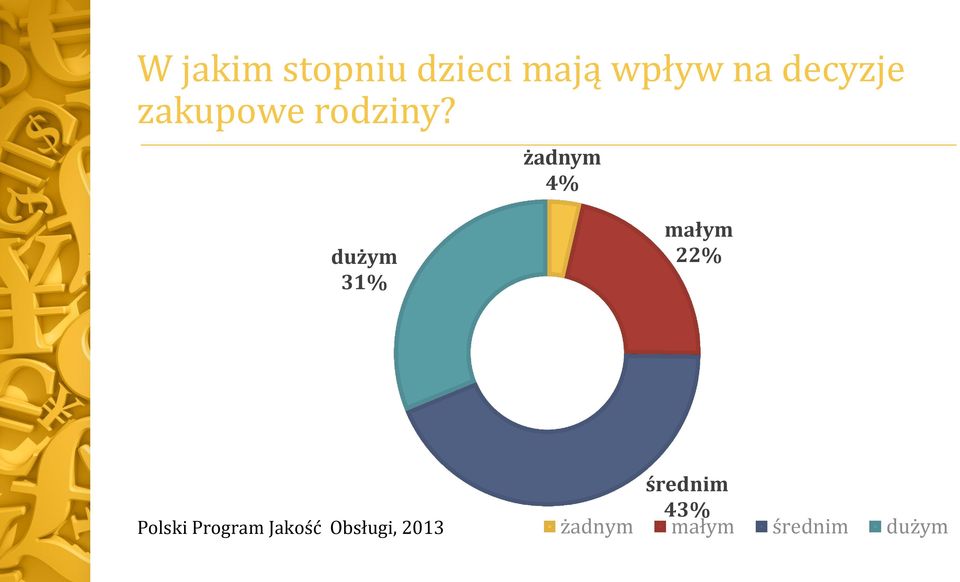 żadnym 4% dużym 31% małym 22% Polski
