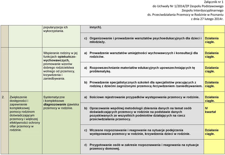 a) Prowadzenie warsztatów umiejętności wychowawczych i konsultacji dla rodziców. a) Rozpowszechnianie materiałów edukacyjnych upowszechniających tę problematykę.