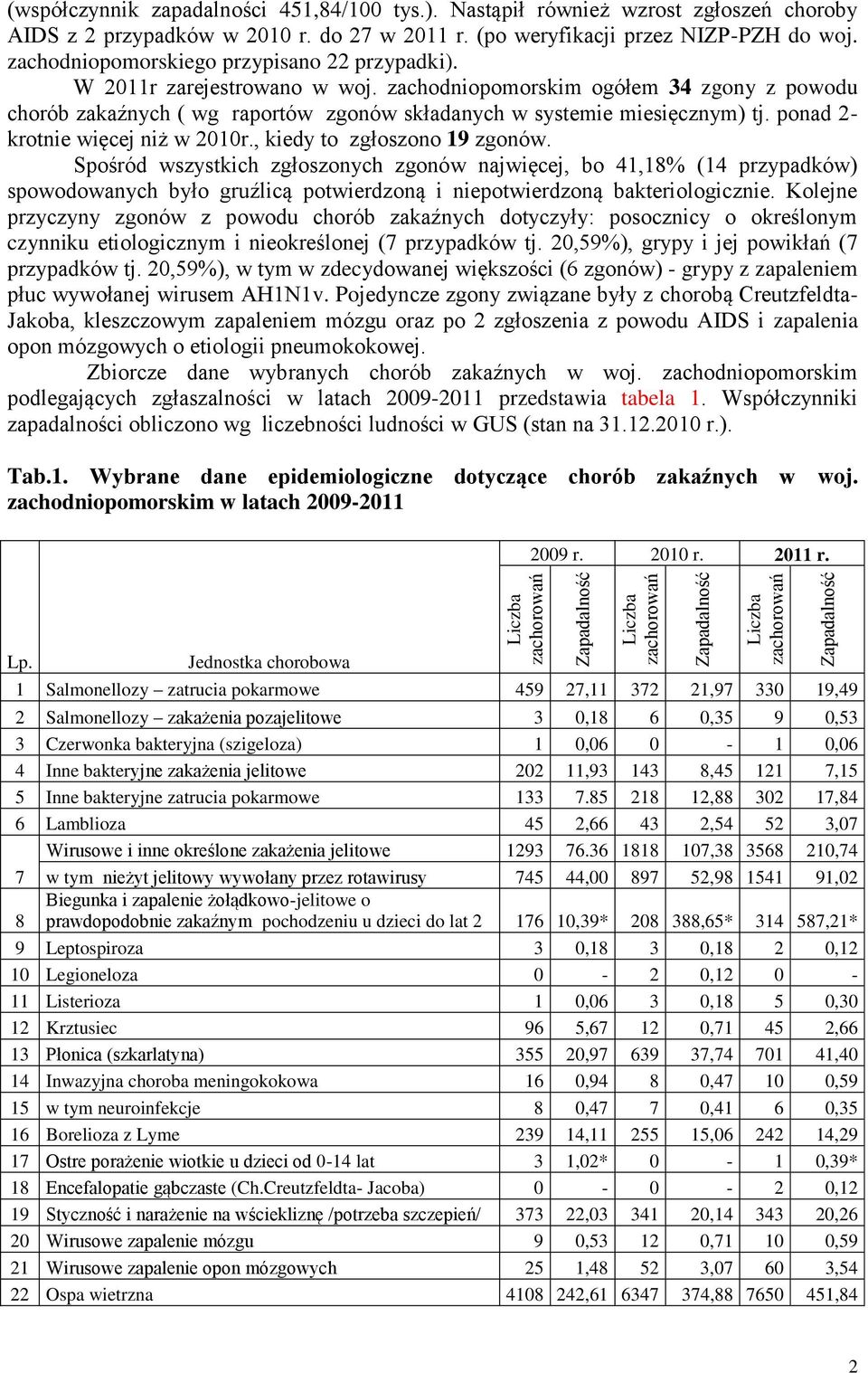 ponad 2- krotnie więcej niż w 2010r., kiedy to zgłoszono 19 zgonów.