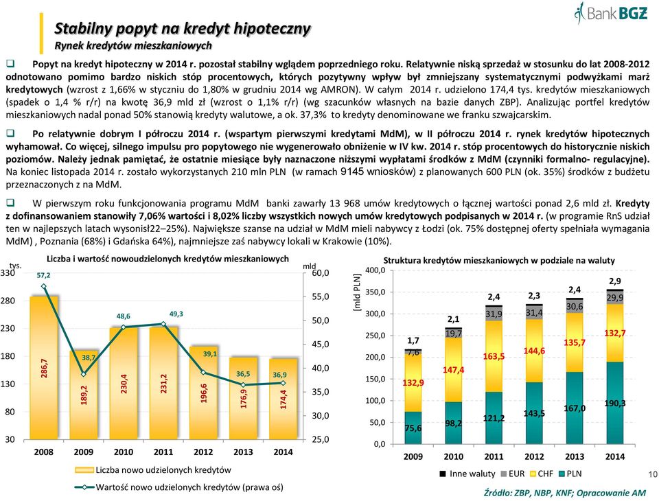 1,66% w styczniu do 1,8% w grudniu 214 wg AMRON). W całym 214 r. udzielono 174,4 tys.