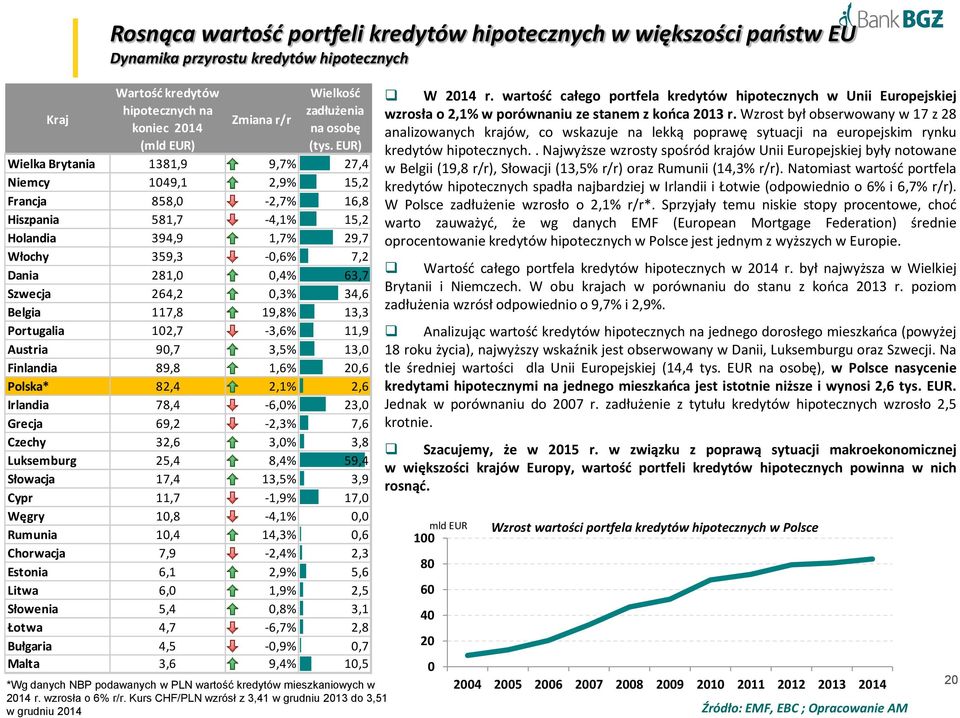 EUR) Wielka Brytania 1381,9 9,7% 27,4 Niemcy 149,1 2,9% 15,2 Francja 858, -2,7% 16,8 Hiszpania 581,7-4,1% 15,2 Holandia 394,9 1,7% 29,7 Włochy 359,3 -,6% 7,2 Dania 281,,4% 63,7 Szwecja 264,2,3% 34,6