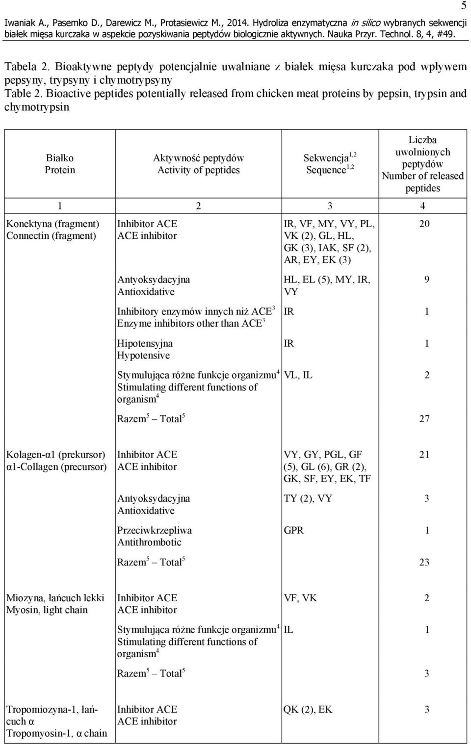 Bioactive peptides potentially released from chicken meat proteins by pepsin, trypsin and chymotrypsin Białko Protein Konektyna (fragment) Connectin (fragment) Aktywność peptydów Activity of peptides
