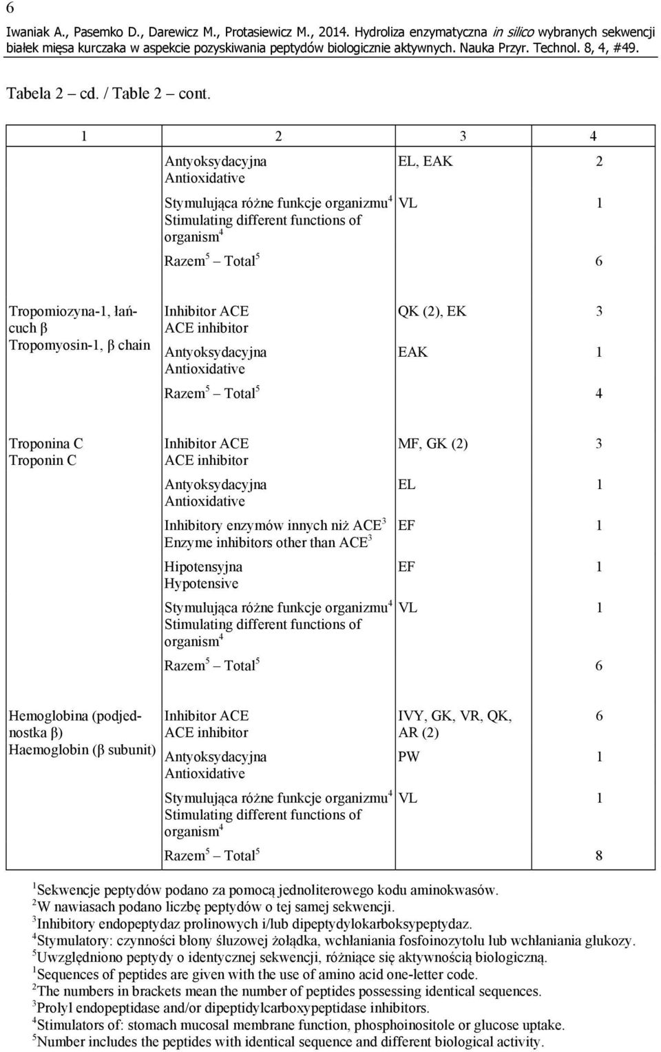 5 Total 5 4 Troponina C Troponin C MF, GK (2) 3 EL 1 Inhibitory enzymów innych niż ACE 3 EF 1 Enzyme inhibitors other than ACE 3 Hipotensyjna Hypotensive Stymulująca różne funkcje organizmu 4