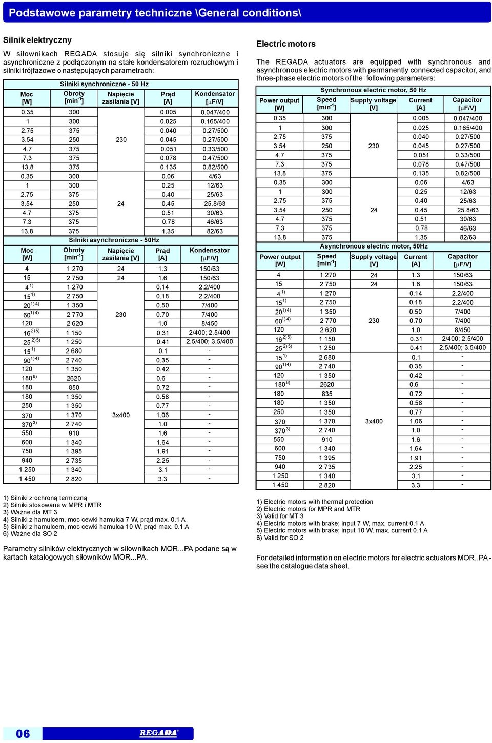 max. 0.1 A 5) Silniki z hamulcem, moc cewki hamulca 10 W, prąd max. 0.1 A 6) Ważne dla SO Kondensator [ F/V] 0.35 300 0.005 0.047/400 1 300 0.05 0.165/400.75 375 0.040 0.7/500 3.54 50 30 0.045 0.