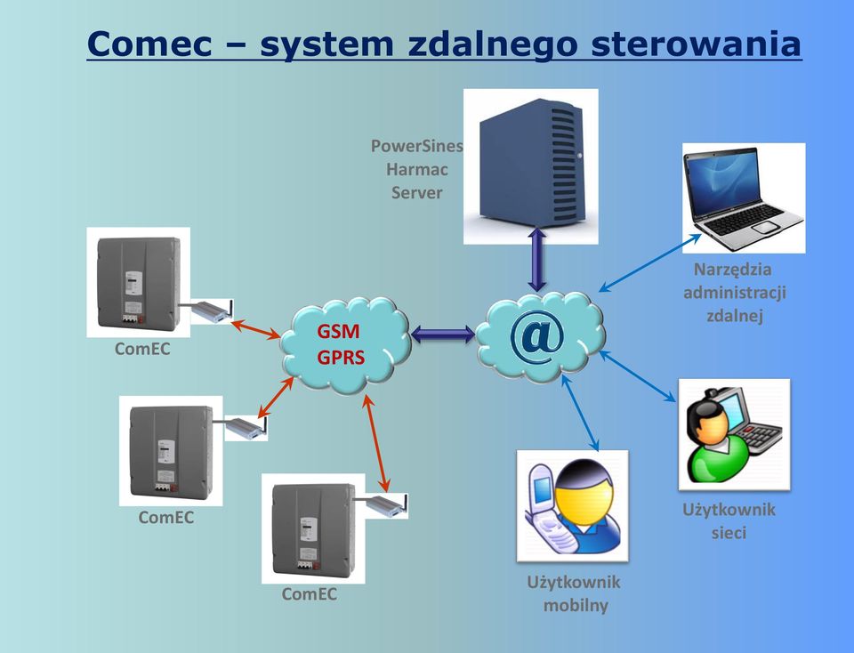 GPRS Narzędzia administracji zdalnej