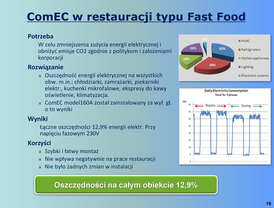 , kuchenki mikrofalowe, ekspresy do kawy oświetlenie, klimatyzacja. ComEC model160a został zainstalowany za wył. gł.