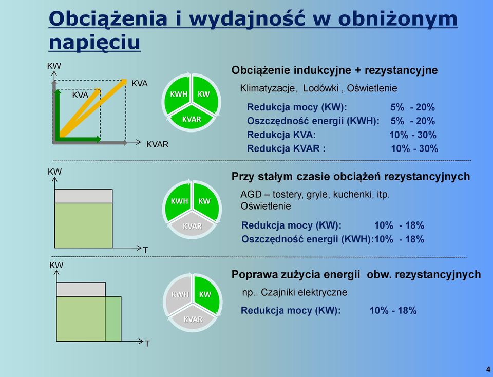 Przy stałym czasie obciążeń rezystancyjnych AGD tostery, gryle, kuchenki, itp.