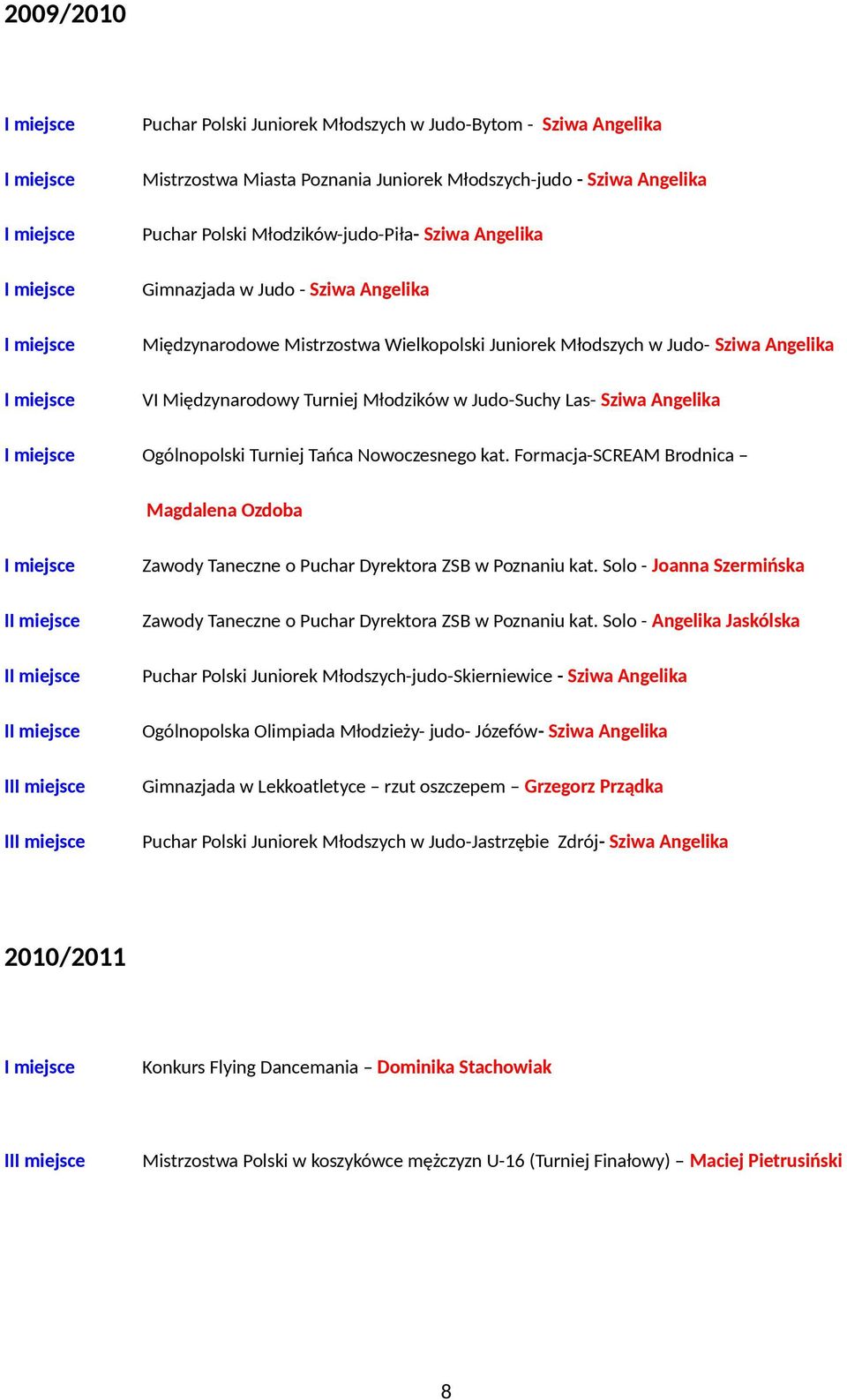 Turniej Tańca Nowoczesnego kat. Formacja-SCREAM Brodnica Magdalena Ozdoba I I I II II Zawody Taneczne o Puchar Dyrektora ZSB w Poznaniu kat.