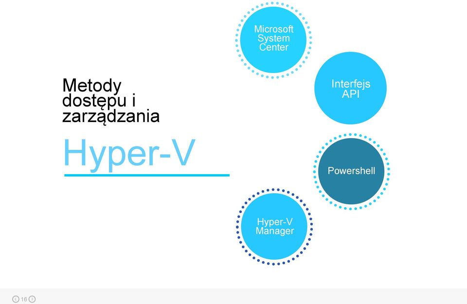 zarządzania Hyper-V