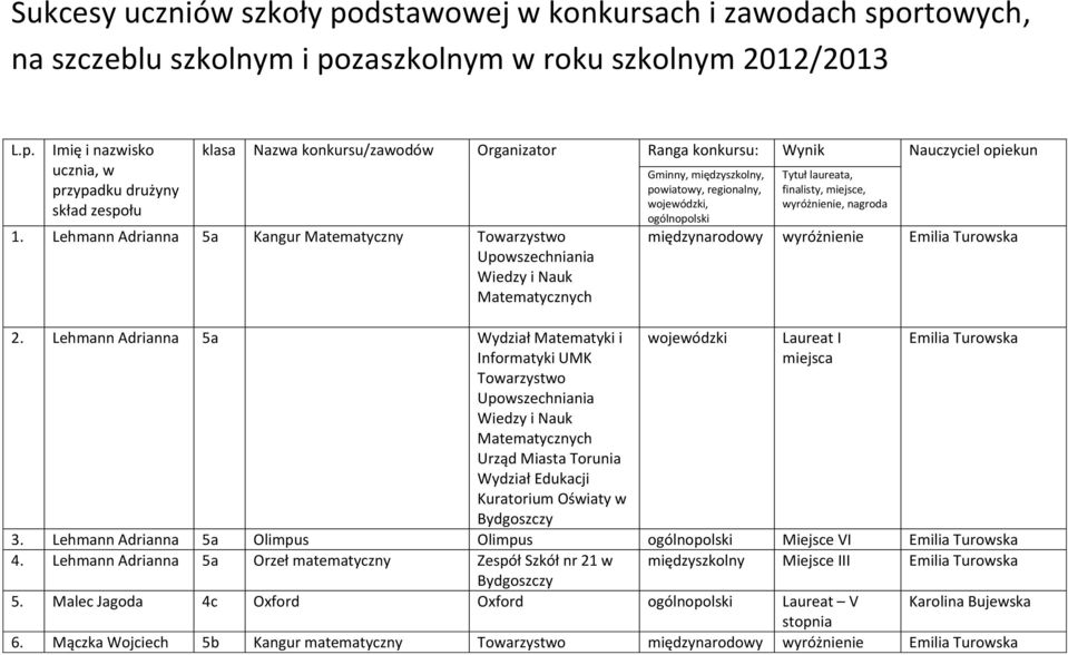 Lehmann Adrianna 5a Wydział Matematyki i Informatyki UMK Towarzystwo Upowszechniania Wiedzy i Nauk Matematycznych Urząd Miasta Torunia Wydział Edukacji Kuratorium Oświaty w Gminny, międzyszkolny,