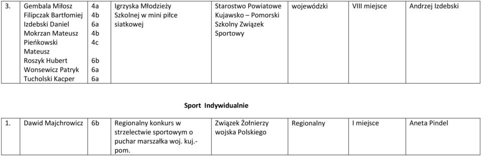 Związek Sportowy wojewódzki VIII miejsce Andrzej Izdebski Sport Indywidualnie 1.