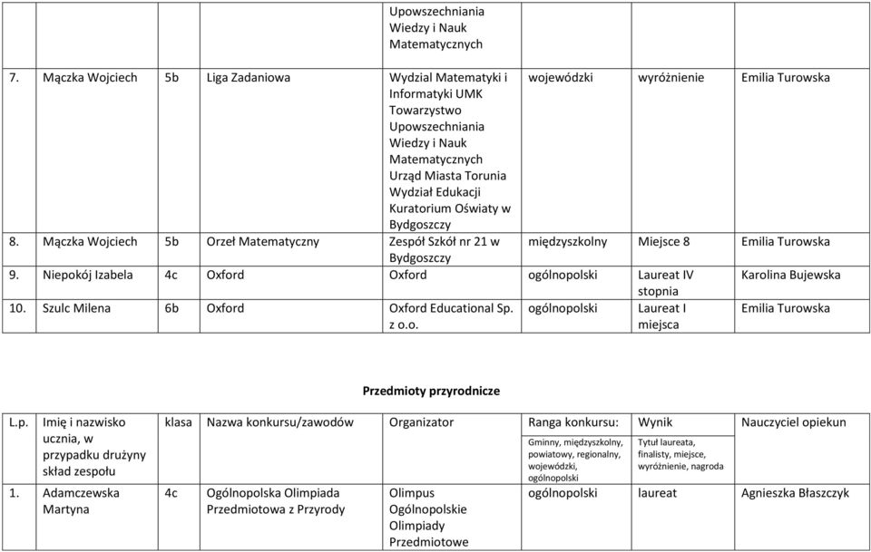 Edukacji Kuratorium Oświaty w 8. Mączka Wojciech 5b Orzeł Matematyczny Zespół Szkół nr 21 w międzyszkolny Miejsce 8 Emilia Turowska 9.