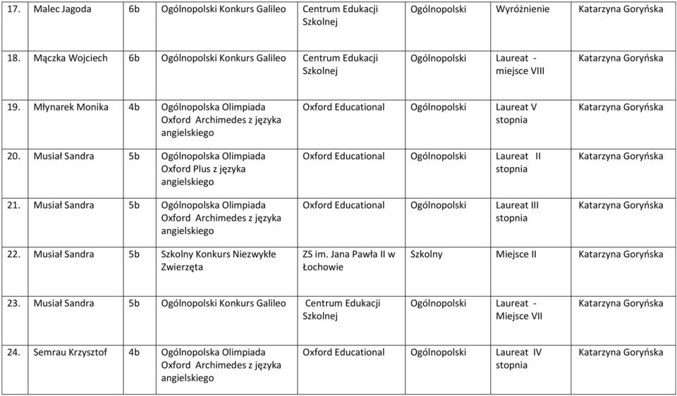 Musiał Sandra 5b Ogólnopolska Olimpiada Oxford Archimedes z języka Oxford Educational Ogólnopolski Laureat V Oxford Educational Ogólnopolski Laureat II Oxford Educational Ogólnopolski Laureat