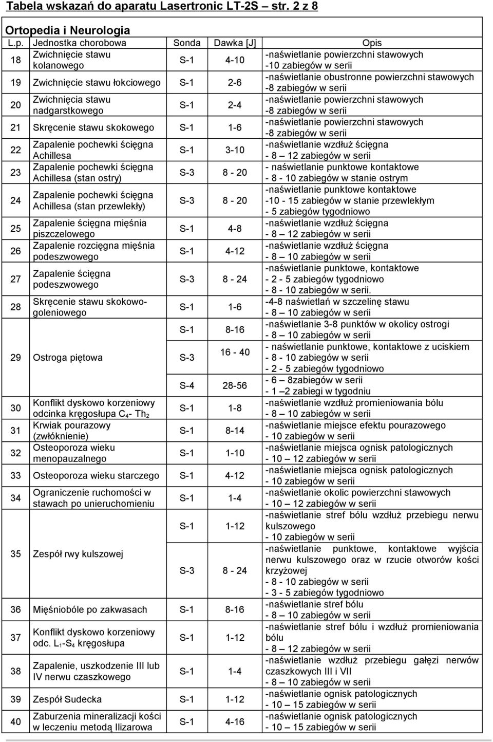 powierzchni stawowych -8 zabiegów w serii 20 Zwichnięcia stawu -naświetlanie powierzchni stawowych S-1 2-4 nadgarstkowego -8 zabiegów w serii 21 Skręcenie stawu skokowego S-1 1-6 -naświetlanie