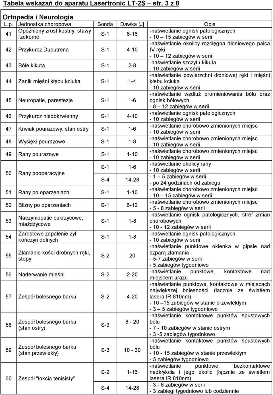Bóle kikuta S-1 2-8 -naświetlanie szczytu kikuta 44 Zanik mięśni kłębu kciuka S-1 1-4 -naświetlanie powierzchni dłoniowej ręki i mięśni kłębu kciuka 45 Neuropatie, parestezje S-1 1-6 -naświetlanie