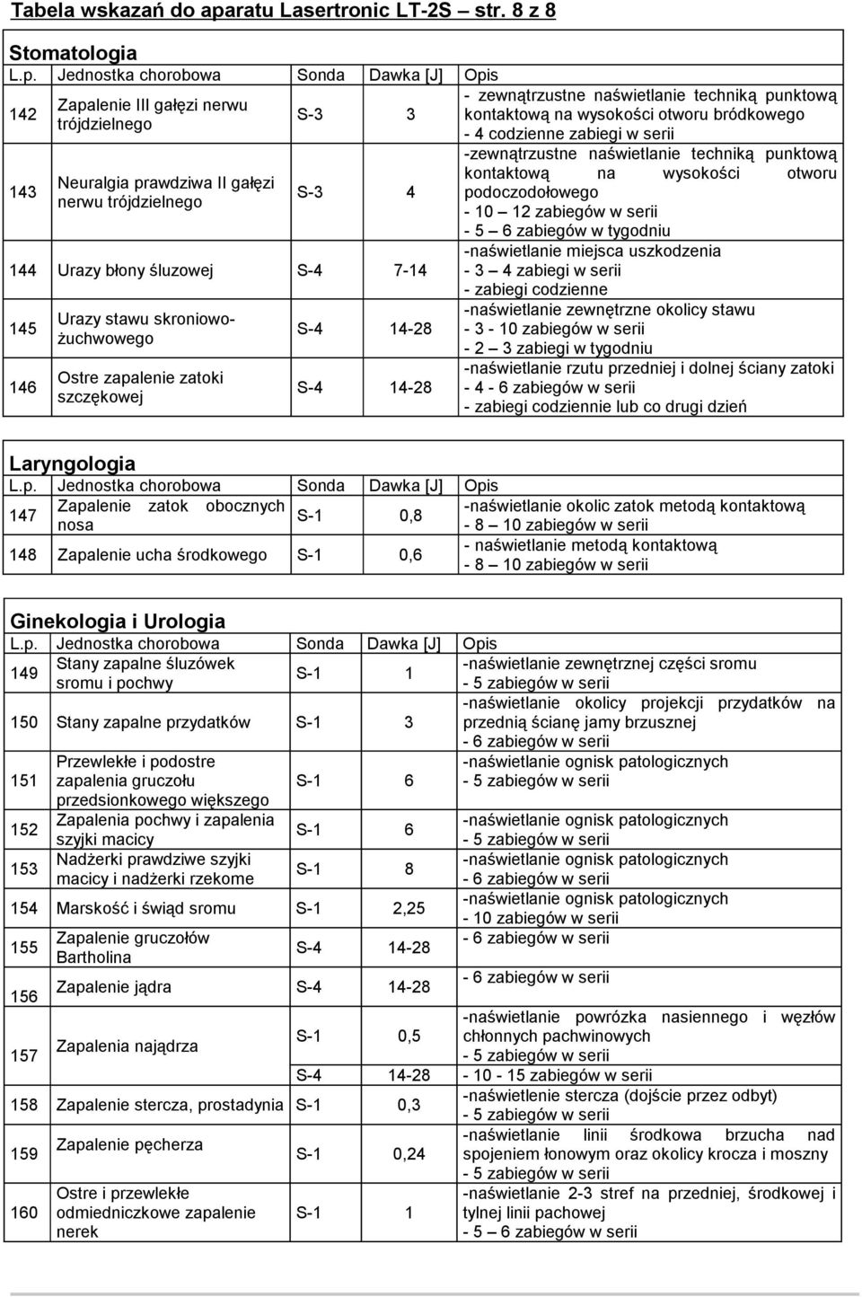 Ŝuchwowego Ostre zapalenie zatoki szczękowej - zewnątrzustne naświetlanie techniką punktową kontaktową na wysokości otworu bródkowego - 4 codzienne zabiegi w serii -zewnątrzustne naświetlanie