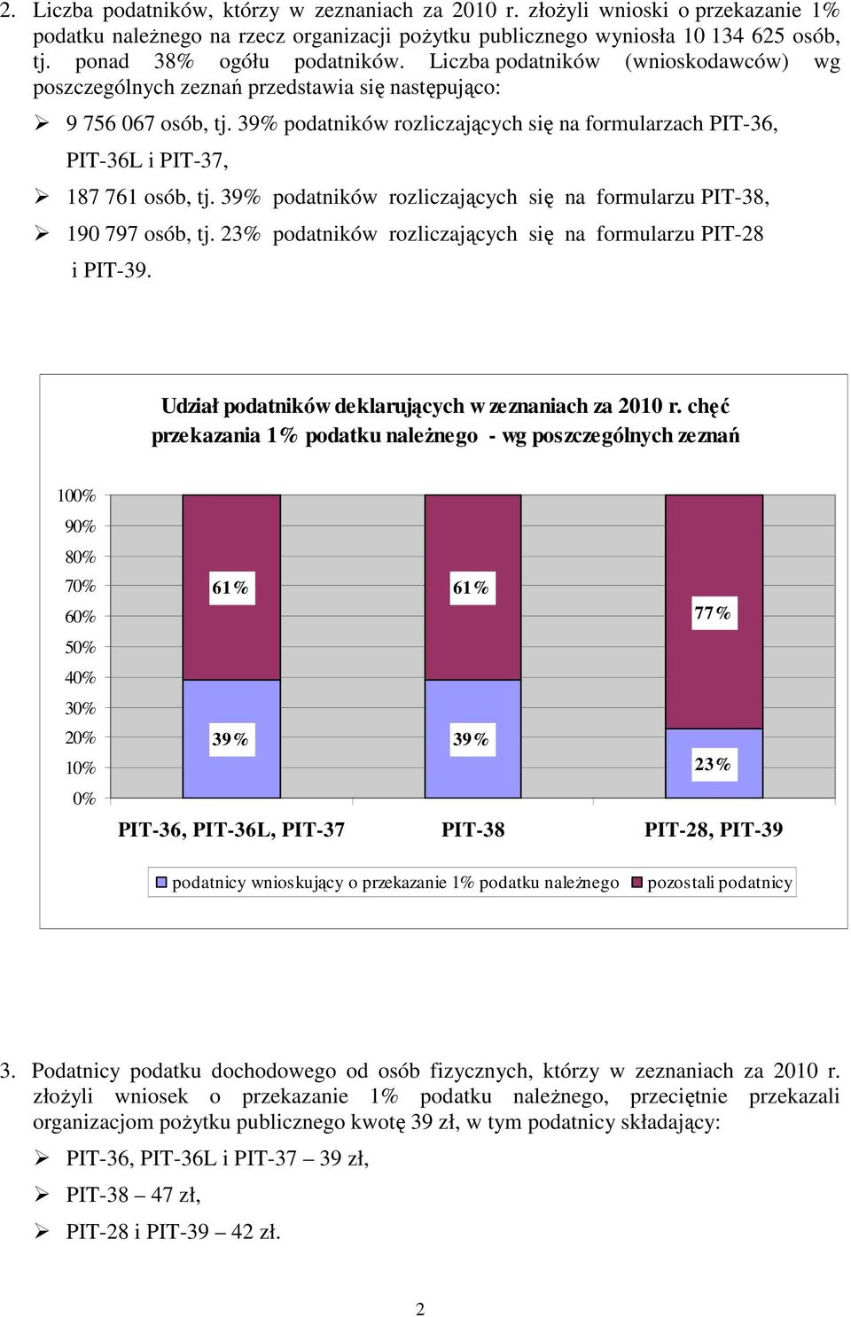 39% podatników rozliczających się na formularzach PIT-36, PIT-36L i PIT-37, 187 761 osób, tj. 39% podatników rozliczających się na formularzu PIT-38, 190 797 osób, tj.