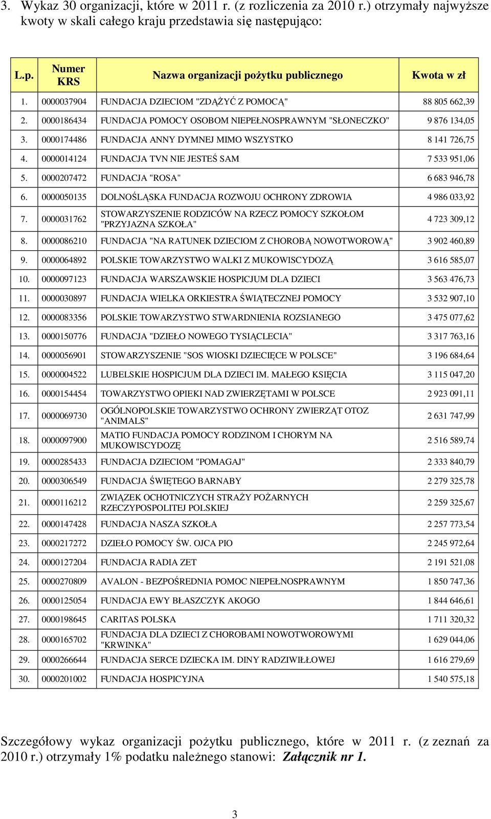 0000174486 FUNDACJA ANNY DYMNEJ MIMO WSZYSTKO 8 141 726,75 4. 0000014124 FUNDACJA TVN NIE JESTEŚ SAM 7 533 951,06 5. 0000207472 FUNDACJA "ROSA" 6 683 946,78 6.