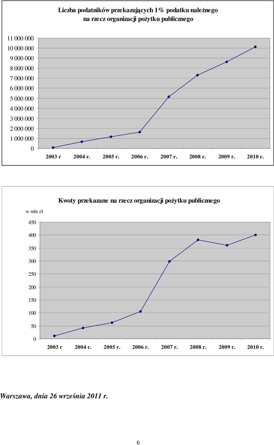 2006 r. 2007 r. 2008 r. 2009 r. 2010 r.