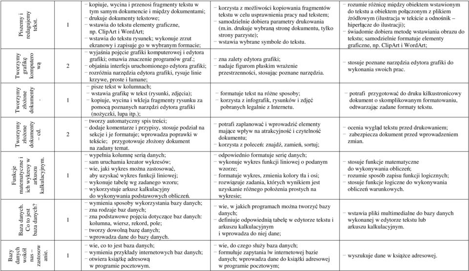 ClipArt i WordArt; wstawia do tkstu rysunk; wykonuj zrzut kranowy i zapisuj go w wybranym formaci; wyjaśnia pojęci grafiki komputrowj i dytora grafiki; omawia znaczni programów graf.