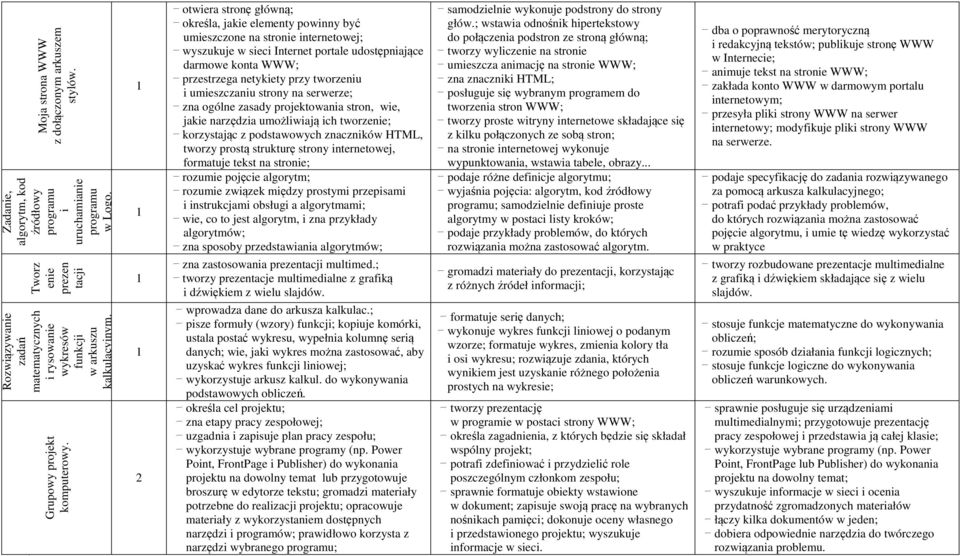 otwira stronę główną; okrśla, jaki lmnty powinny być umiszczon na stroni intrntowj; wyszukuj w sici Intrnt portal udostępniając darmow konta WWW; przstrzga ntykity przy tworzniu i umiszczaniu strony