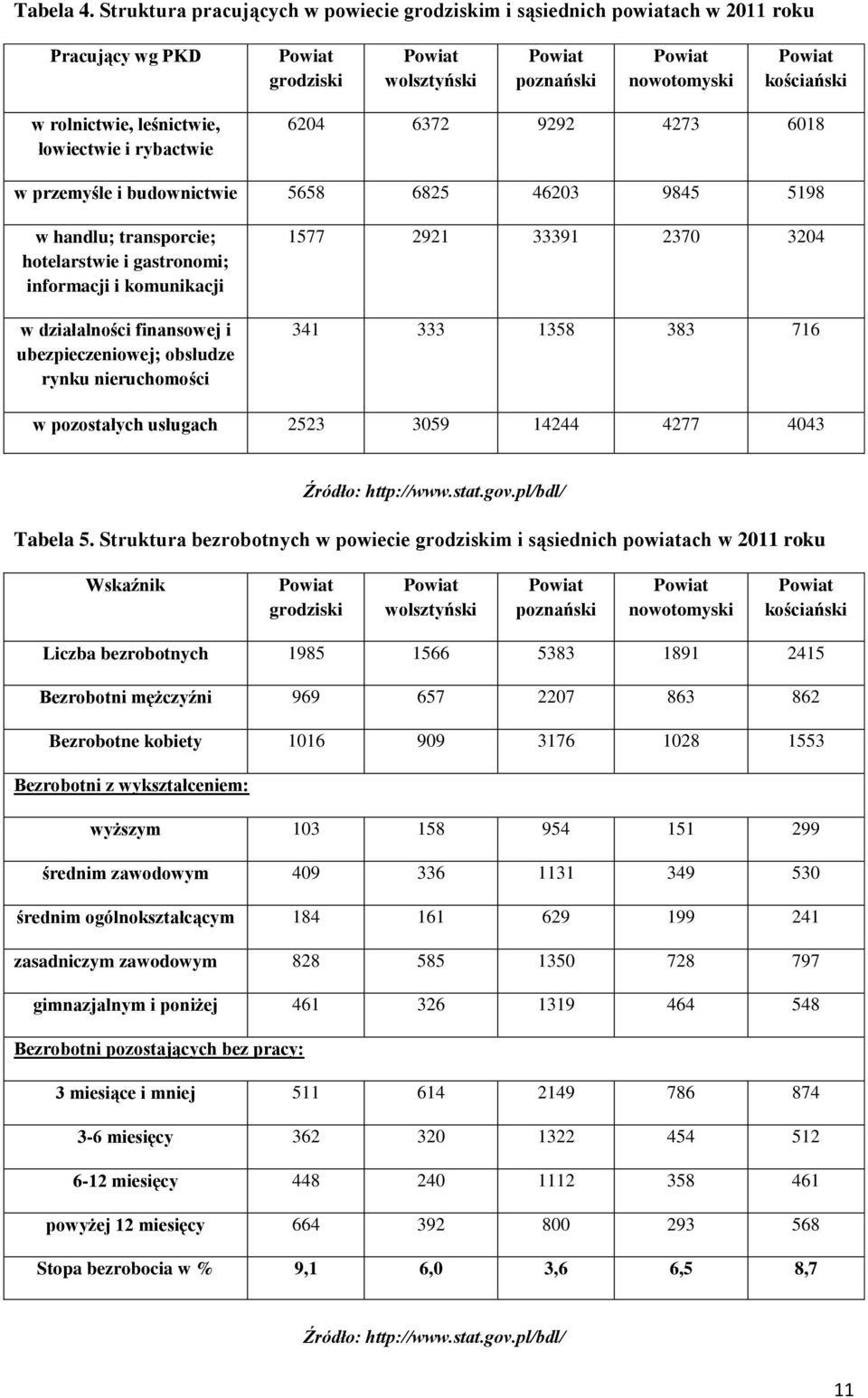 6204 6372 9292 4273 6018 w przemyśle i budownictwie 5658 6825 46203 9845 5198 w handlu; transporcie; hotelarstwie i gastronomi; informacji i komunikacji w działalności finansowej i ubezpieczeniowej;