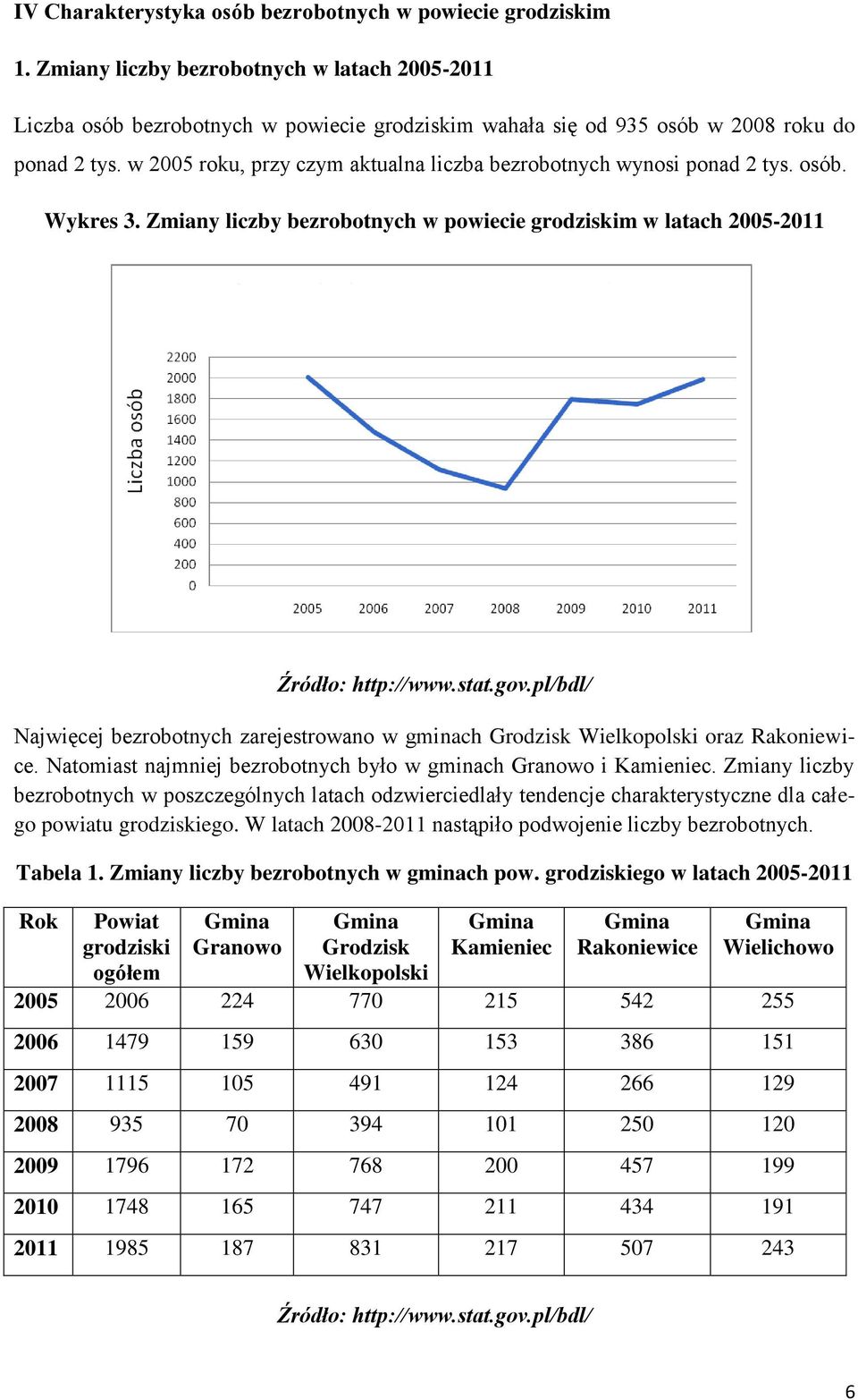 w 2005 roku, przy czym aktualna liczba bezrobotnych wynosi ponad 2 tys. osób. Wykres 3.