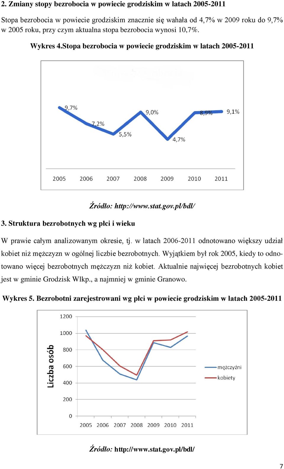 Struktura bezrobotnych wg płci i wieku W prawie całym analizowanym okresie, tj. w latach 2006-2011 odnotowano większy udział kobiet niż mężczyzn w ogólnej liczbie bezrobotnych.