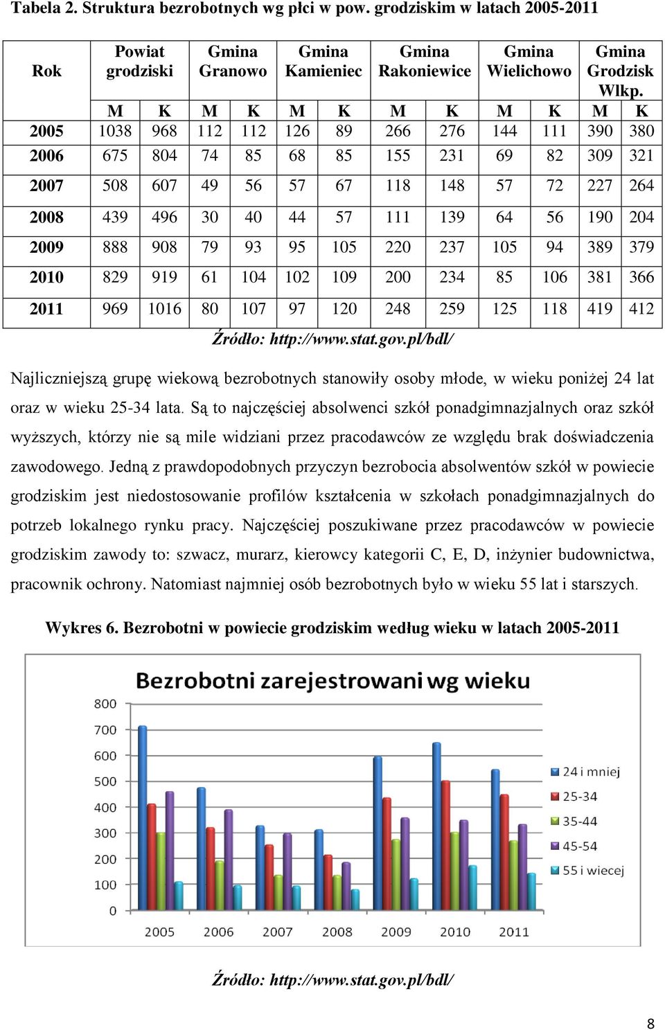 oraz w wieku 25-34 lata. Są to najczęściej absolwenci szkół ponadgimnazjalnych oraz szkół wyższych, którzy nie są mile widziani przez pracodawców ze względu brak doświadczenia zawodowego.