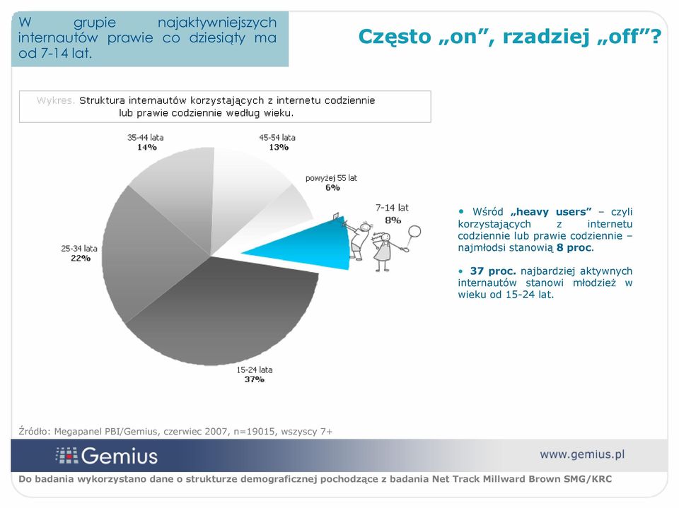Wśród heavy users czyli korzystających z internetu codziennie lub prawie codziennie