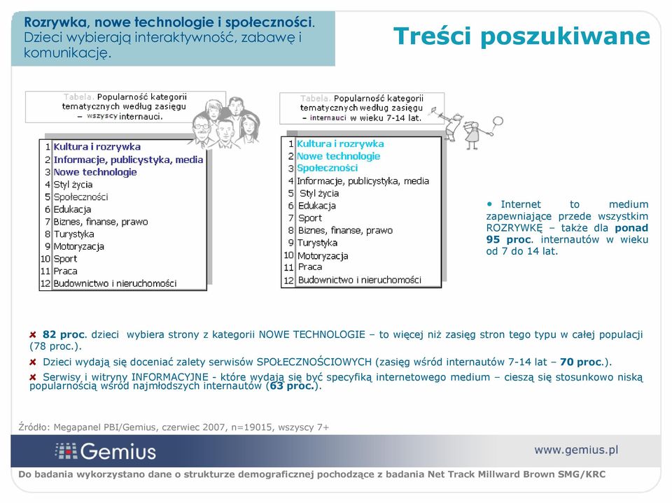 dzieci wybiera strony z kategorii NOWE TECHNOLOGIE to więcej niż zasięg stron tego typu w całej populacji (78 proc.).