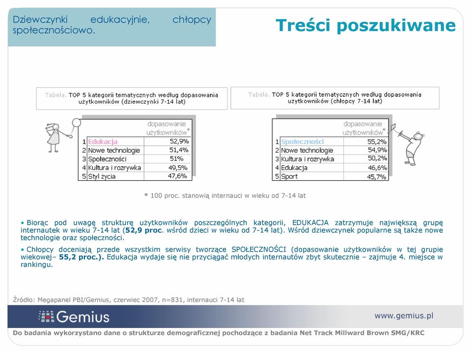 lat (52,9 proc. wśród dzieci w wieku od 7-4 lat). Wśród dziewczynek popularne są także nowe technologie oraz społeczności.