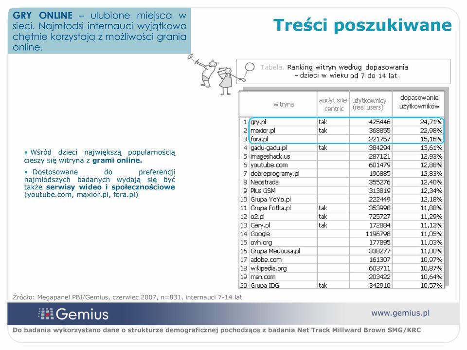 Treści poszukiwane Wśród dzieci największą popularnością cieszy się witryna z grami online.