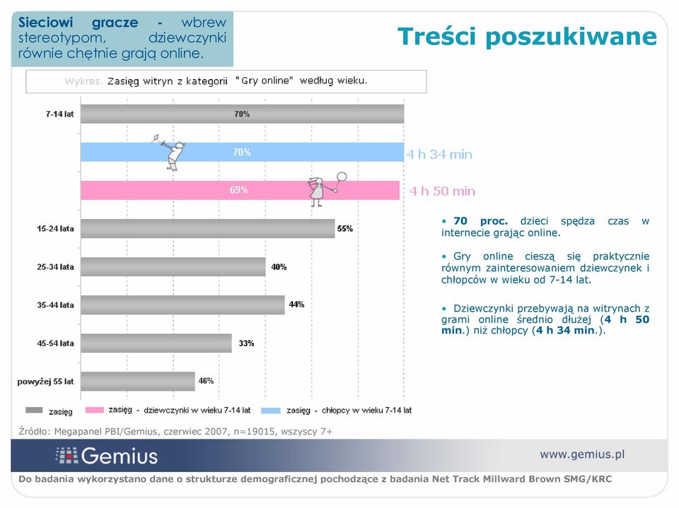 Gry online cieszą się praktycznie równym zainteresowaniem dziewczynek i chłopców w wieku od 7-4 lat.