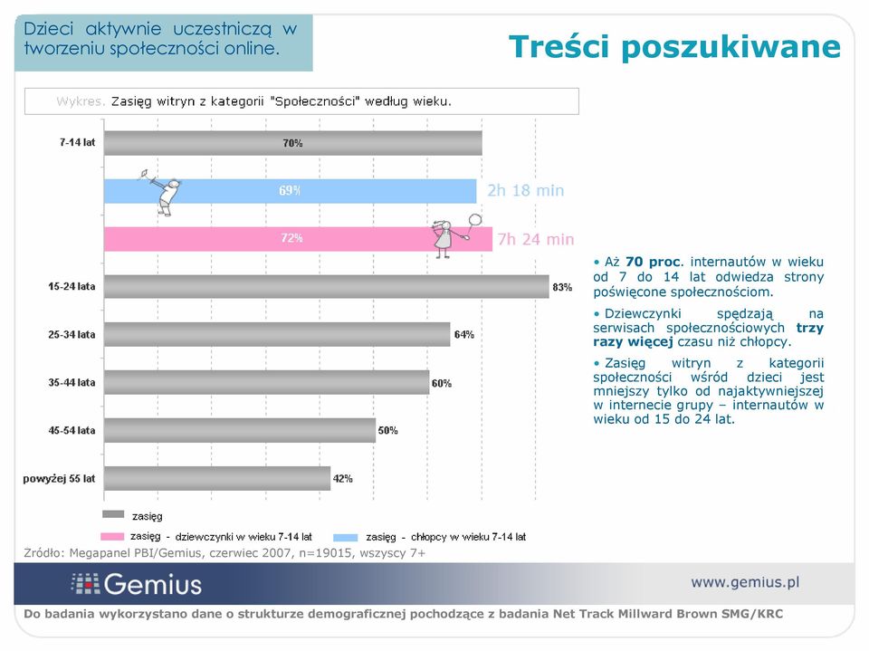 Dziewczynki spędzają na serwisach społecznościowych trzy razy więcej czasu niż chłopcy.