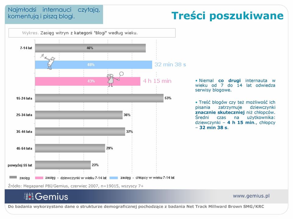 Treść blogów czy też możliwość ich pisania zatrzymuje dziewczynki znacznie skuteczniej niż