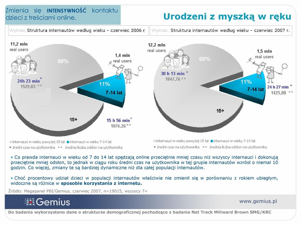 mniej odsłon, to jednak w ciągu roku średni czas na użytkownika w tej grupie internautów wzrósł o niemal 0 godzin.