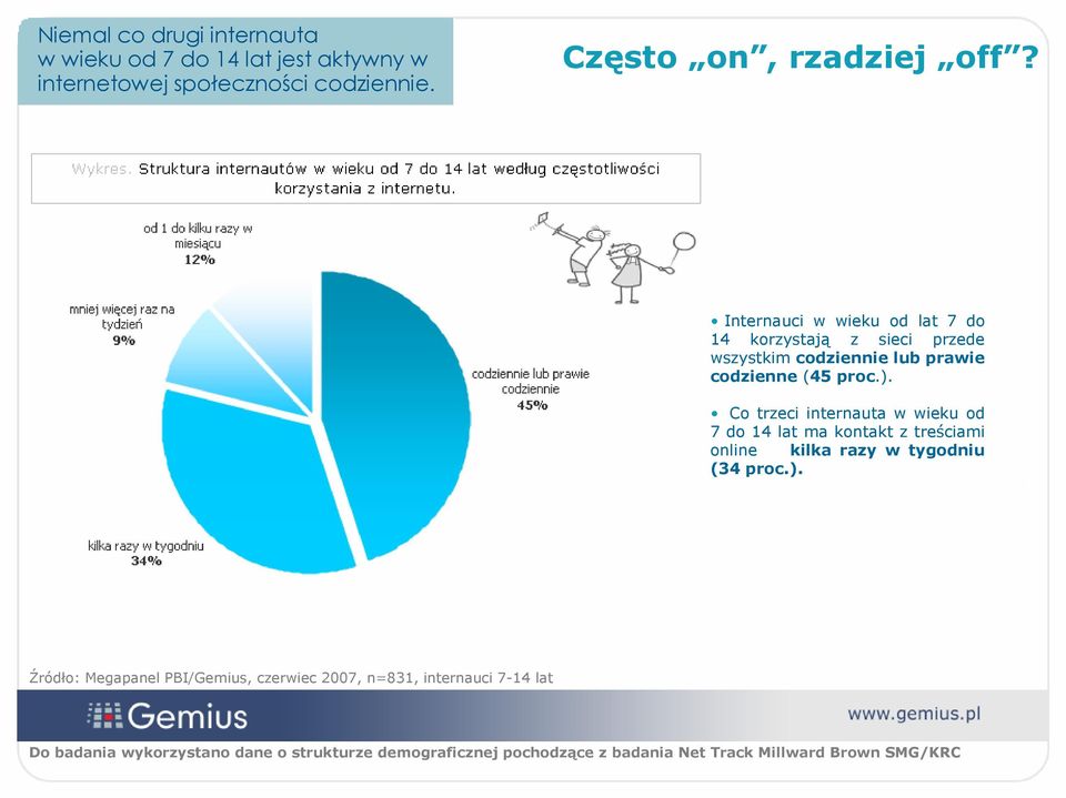 Internauci w wieku od lat 7 do 4 korzystają z sieci przede wszystkim codziennie lub prawie codzienne (45