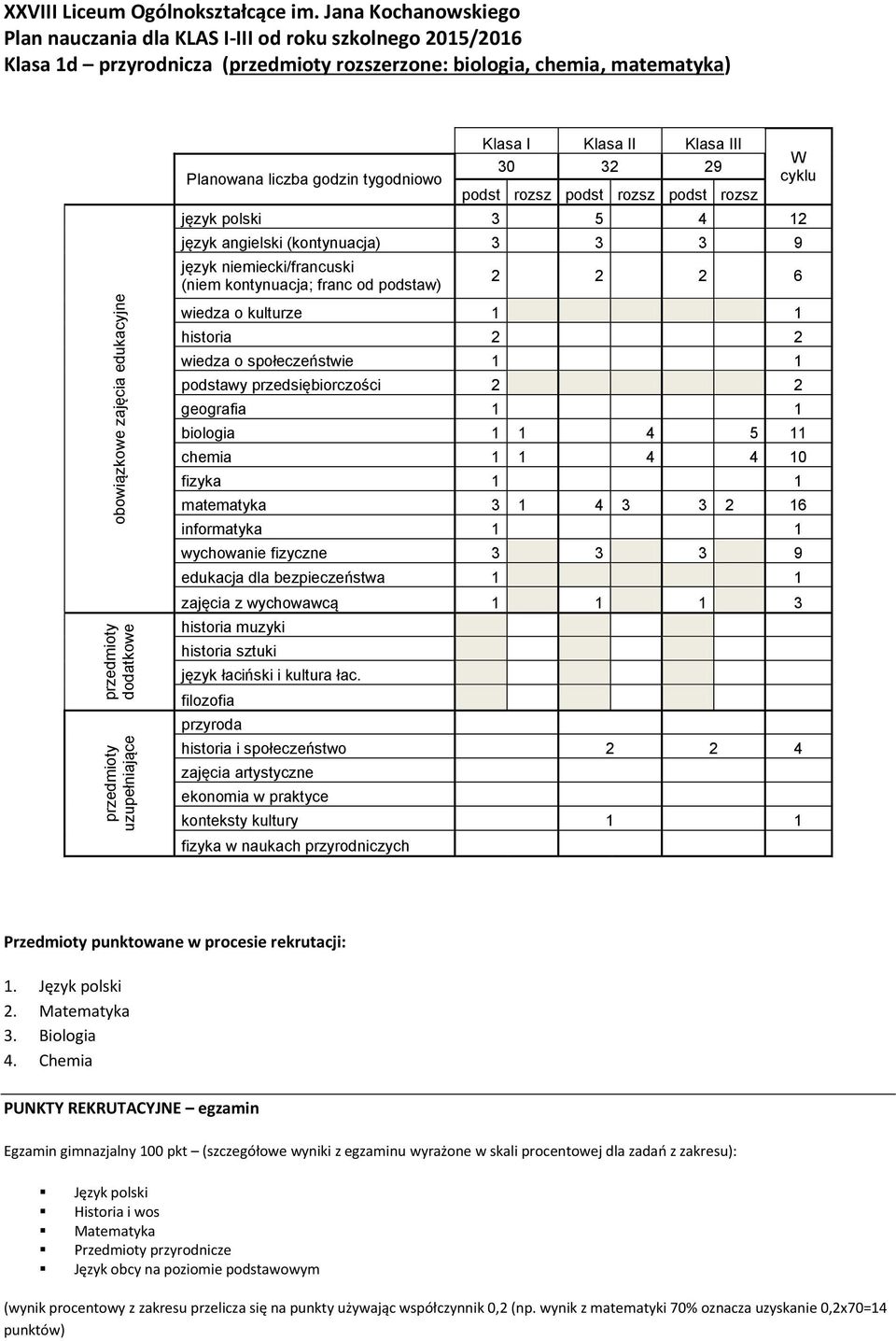 franc od podstaw) 2 2 2 6 4 5 11 4 4 10 matematyka 3 1 4 3 3 2 16