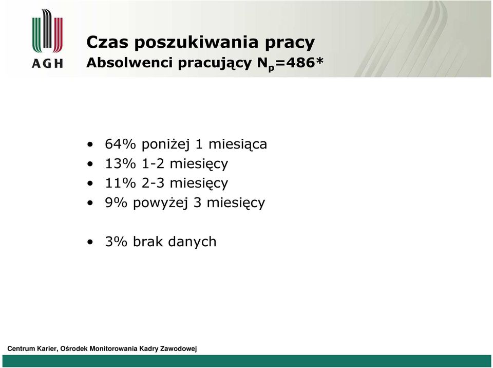 miesiąca 13% 1-2 miesięcy 11% 2-3