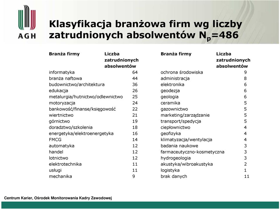 lotnictwo 12 elektrotechnika 11 usługi 11 mechanika 9 BranŜa firmy Liczba zatrudnionych absolwentów ochrona środowiska 9 administracja 8 elektronika 6 geodezja 6 geologia 6 ceramika 5 gazownictwo 5