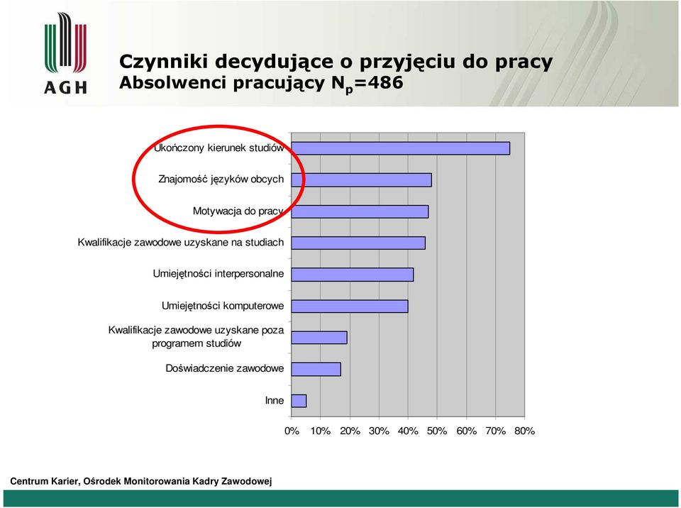 uzyskane na studiach Umiejętności interpersonalne Umiejętności komputerowe Kwalifikacje