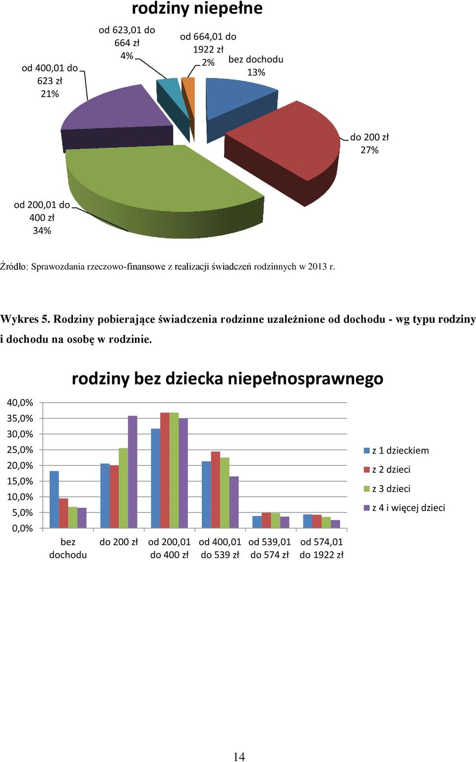 Rodziny pobierające świadczenia rodzinne uzależnione od dochodu - wg typu rodziny i dochodu na osobę w rodzinie.