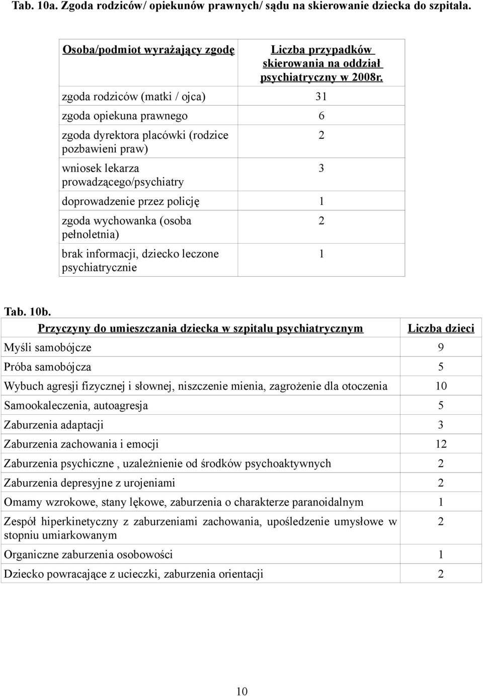 (osoba pełnoletnia) brak informacji, dziecko leczone psychiatrycznie 2 3 2 1 Tab. 10b.
