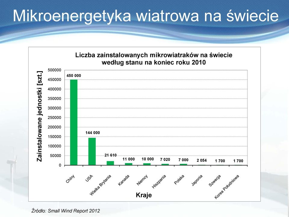 zainstalowanych mikrowiatraków na świecie według stanu na koniec roku 2010