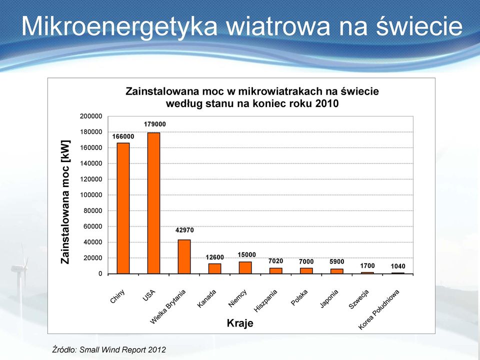 na koniec roku 2010 179000 140000 120000 100000 80000 60000 42970 40000