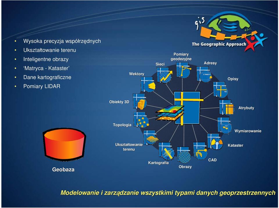 Opisy Obiekty 3D Atrybuty Topologia Wymiarowanie Ukształtowanie towanie terenu Kataster