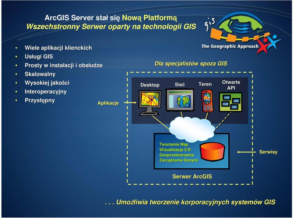 Aplikacje Desktop Dla specjalistów w spoza GIS Sieć Teren Otwarte API OGC SOAP KML SQL Tworzenie Map